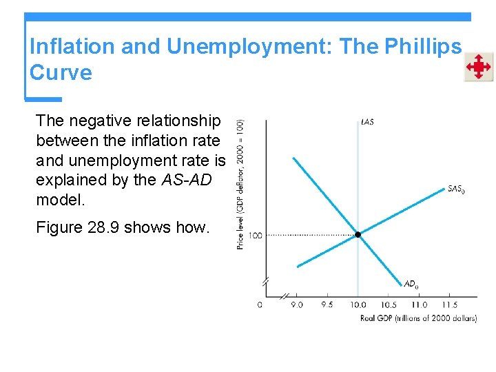 Inflation and Unemployment: The Phillips Curve The negative relationship between the inflation rate and