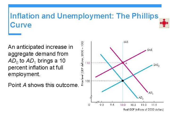 Inflation and Unemployment: The Phillips Curve An anticipated increase in aggregate demand from AD