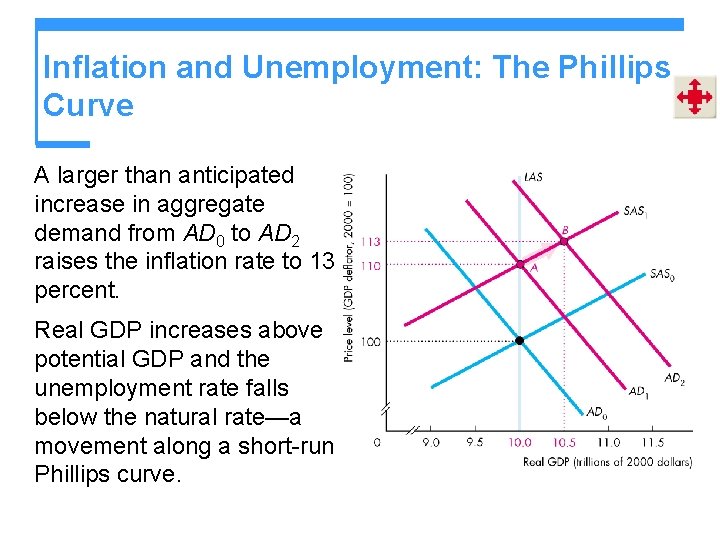 Inflation and Unemployment: The Phillips Curve A larger than anticipated increase in aggregate demand