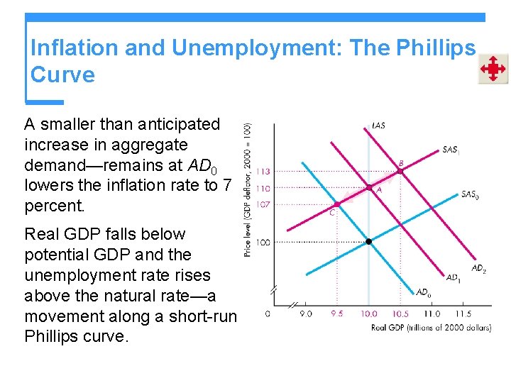 Inflation and Unemployment: The Phillips Curve A smaller than anticipated increase in aggregate demand—remains