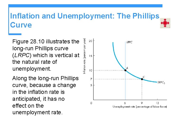 Inflation and Unemployment: The Phillips Curve Figure 28. 10 illustrates the long-run Phillips curve