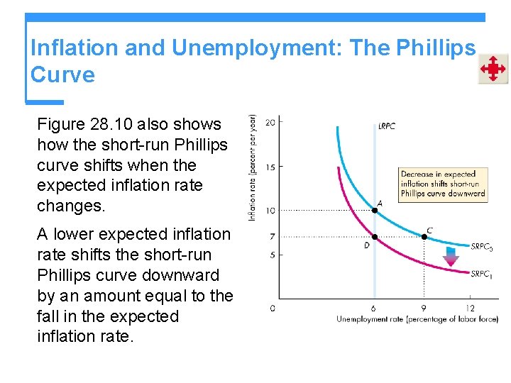 Inflation and Unemployment: The Phillips Curve Figure 28. 10 also shows how the short-run