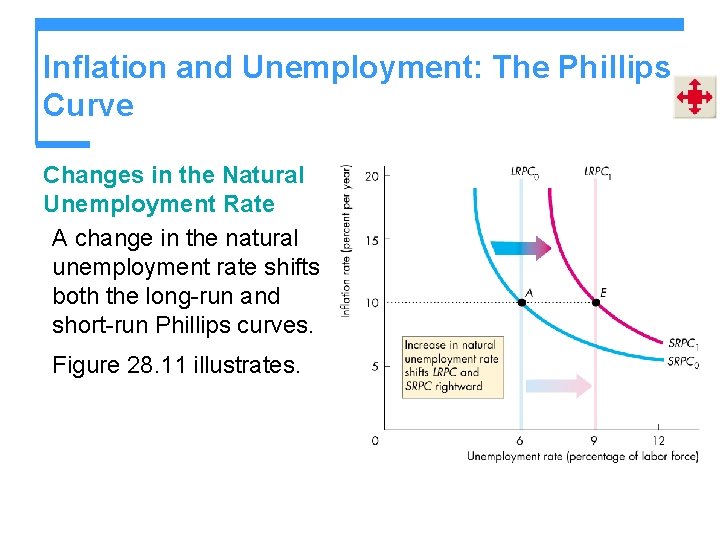 Inflation and Unemployment: The Phillips Curve Changes in the Natural Unemployment Rate A change