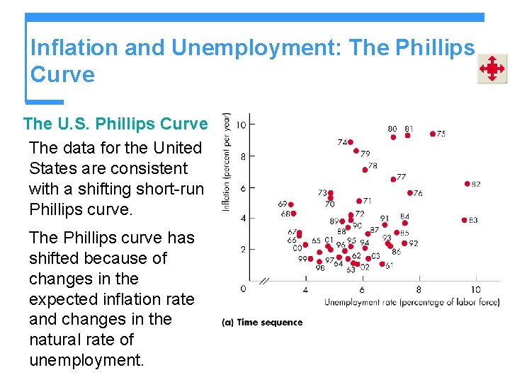 Inflation and Unemployment: The Phillips Curve The U. S. Phillips Curve The data for