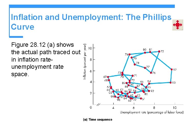 Inflation and Unemployment: The Phillips Curve Figure 28. 12 (a) shows the actual path