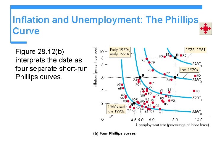 Inflation and Unemployment: The Phillips Curve Figure 28. 12(b) interprets the date as four