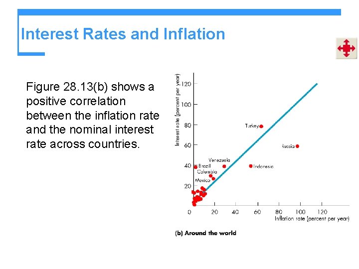 Interest Rates and Inflation Figure 28. 13(b) shows a positive correlation between the inflation