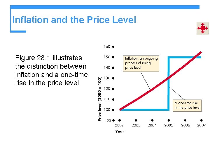 Inflation and the Price Level Figure 28. 1 illustrates the distinction between inflation and