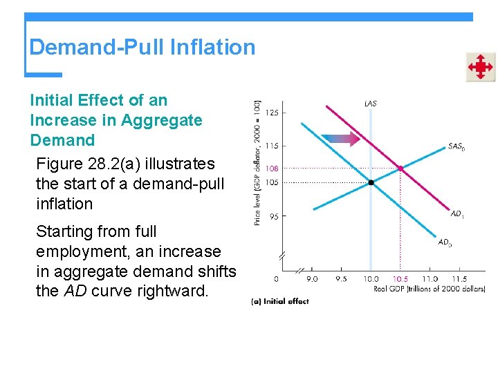 Demand-Pull Inflation Initial Effect of an Increase in Aggregate Demand Figure 28. 2(a) illustrates