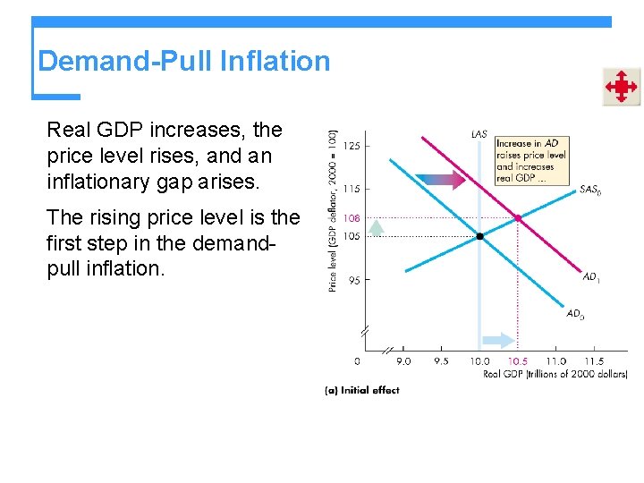 Demand-Pull Inflation Real GDP increases, the price level rises, and an inflationary gap arises.