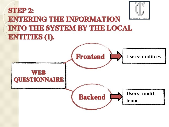 STEP 2: ENTERING THE INFORMATION INTO THE SYSTEM BY THE LOCAL ENTITIES (1). Frontend