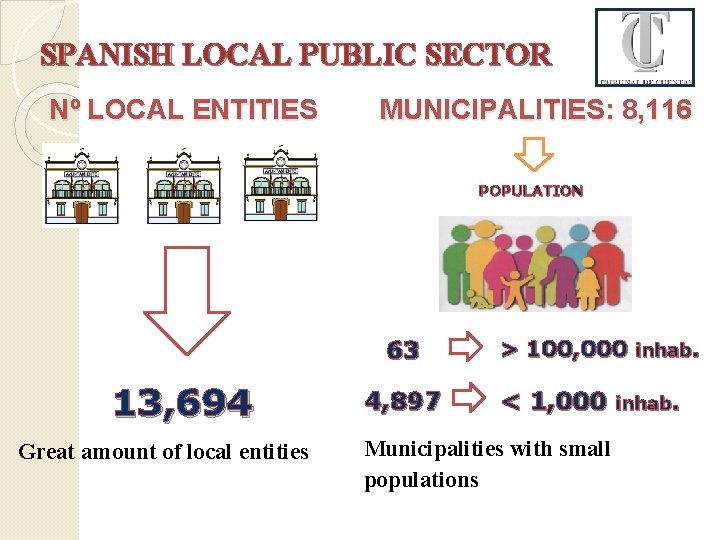 SPANISH LOCAL PUBLIC SECTOR Nº LOCAL ENTITIES MUNICIPALITIES: 8, 116 POPULATION 63 13, 694