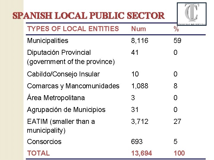 SPANISH LOCAL PUBLIC SECTOR TYPES OF LOCAL ENTITIES Num % Municipalities 8, 116 59