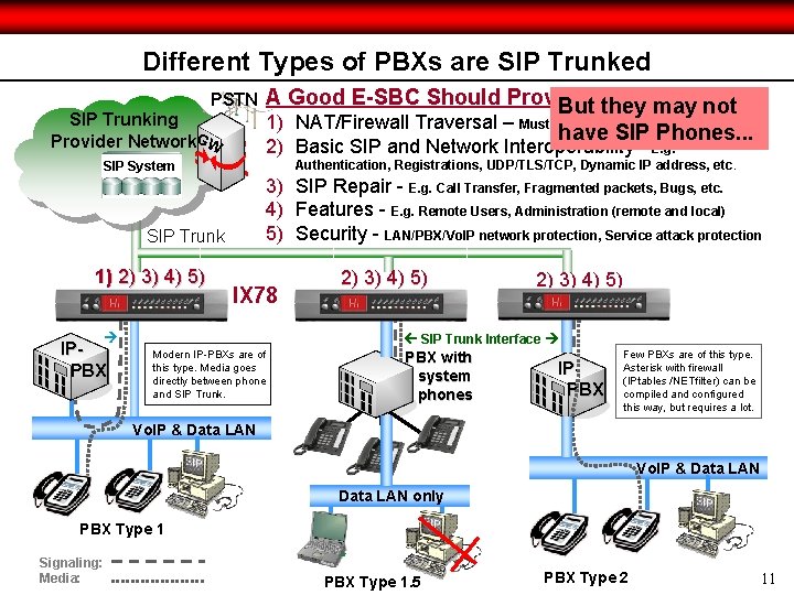 Different Types of PBXs are SIP Trunked PSTN Ø SIP Trunking A Good E-SBC