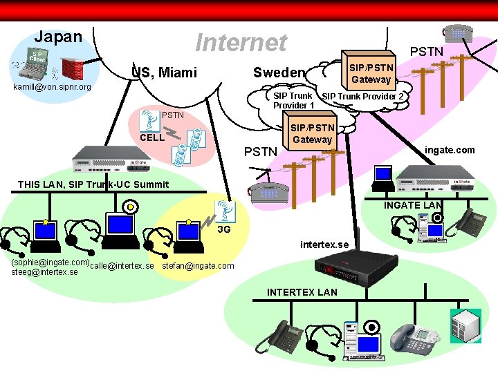 Japan Internet US, Miami PSTN Sweden kamill@von. sipnr. org SIP/PSTN Gateway SIP Trunk Provider