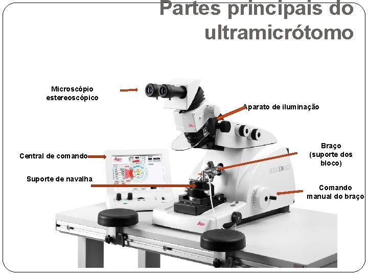 Partes principais do ultramicrótomo Microscópio estereoscópico Aparato de iluminação Central de comando Braço (suporte