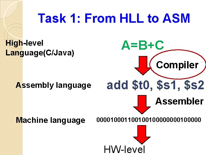 Task 1: From HLL to ASM High-level Language(C/Java) A=B+C Compiler Assembly language add $t