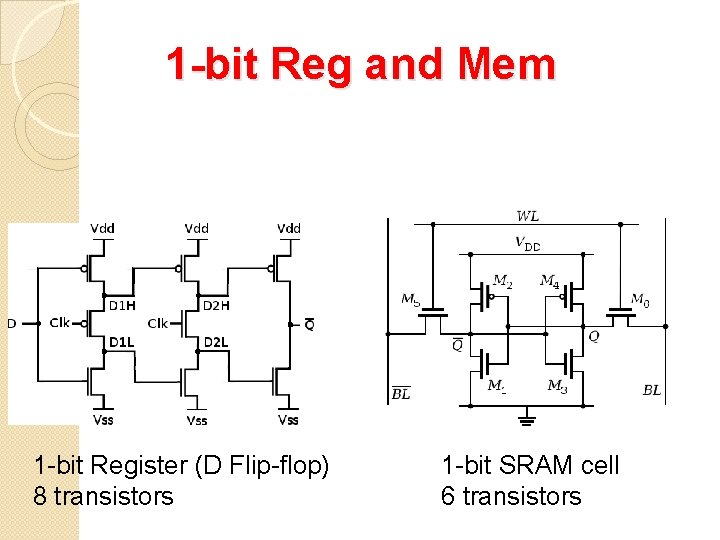 1 -bit Reg and Mem 1 -bit Register (D Flip-flop) 8 transistors 1 -bit