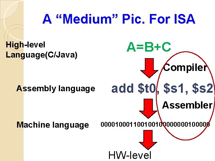 A “Medium” Pic. For ISA High-level Language(C/Java) A=B+C Compiler Assembly language add $t 0,