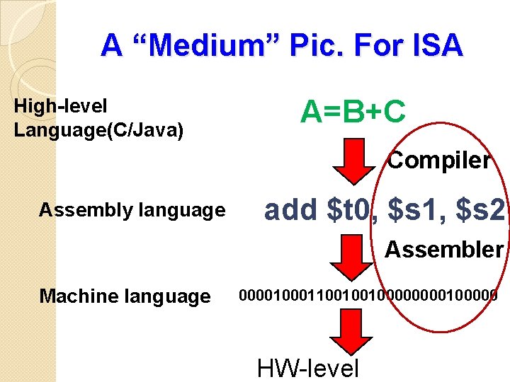 A “Medium” Pic. For ISA High-level Language(C/Java) A=B+C Compiler Assembly language add $t 0,