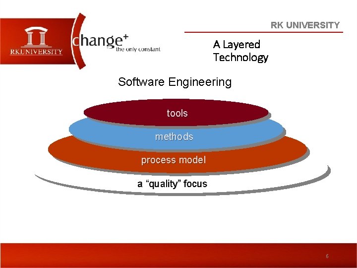 RK UNIVERSITY A Layered Technology Software Engineering tools methods process model a “quality” focus