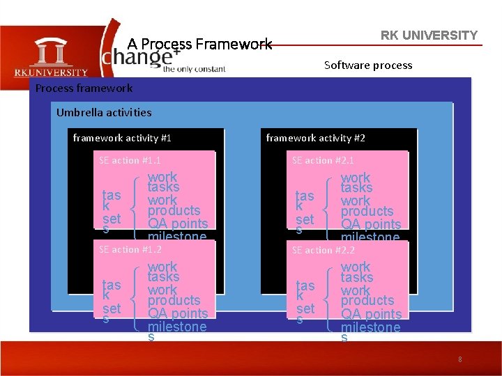 RK UNIVERSITY A Process Framework Software process Process framework Umbrella activities framework activity #1