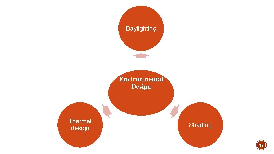 Daylighting Environmental Design Thermal design Shading 17 