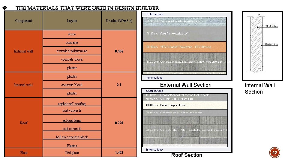 Component Layers U-value (W/m 2. k) stone concrete External wall extruded polystyrene 0. 456