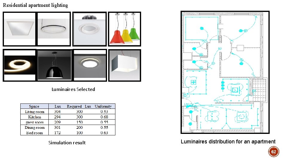 Residential apartment lighting Luminaires Selected Simulation result Luminaires distribution for an apartment 62 