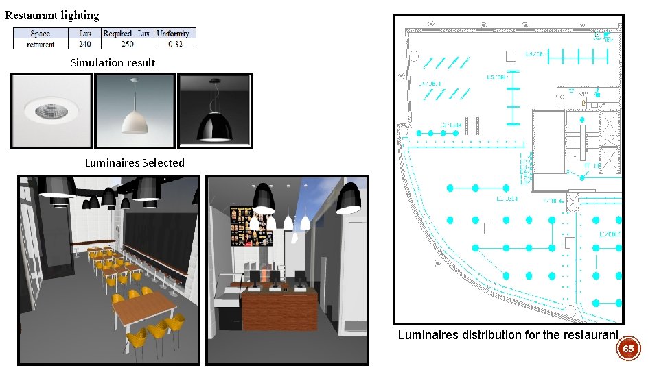 Restaurant lighting Simulation result Luminaires Selected Luminaires distribution for the restaurant 65 