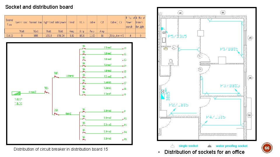 Socket and distribution board Distribution of circuit breaker in distribution board 15 • Distribution