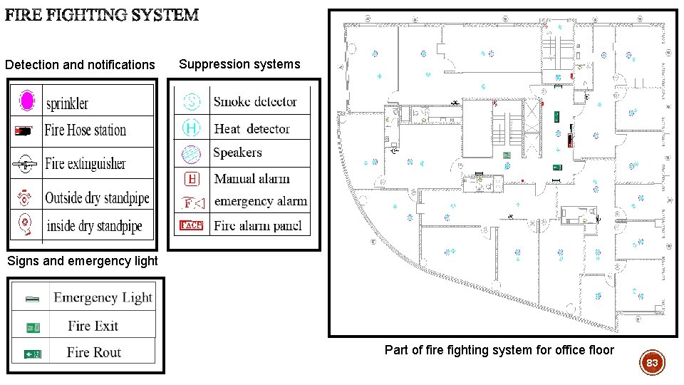 Detection and notifications Suppression systems Signs and emergency light Part of fire fighting system