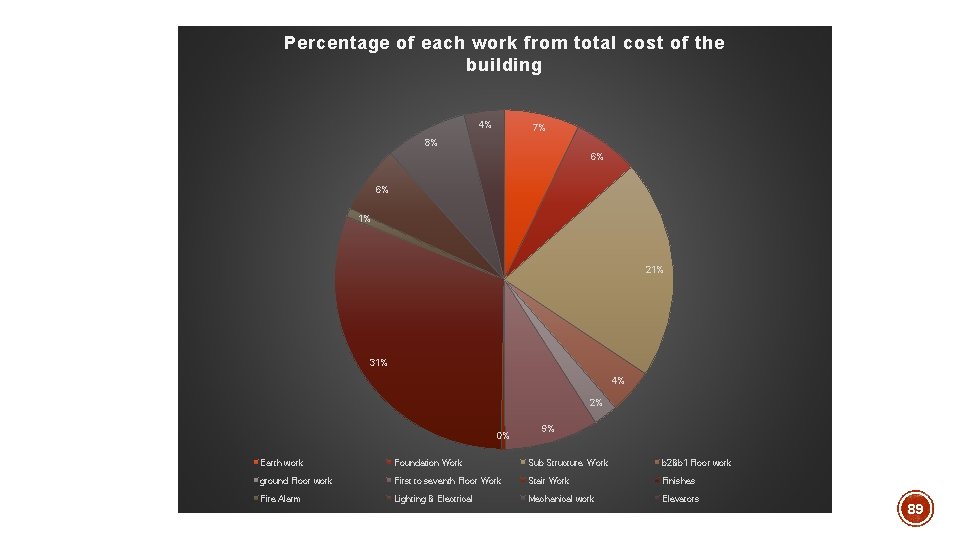 Percentage of each work from total cost of the building 4% 7% 8% 6%