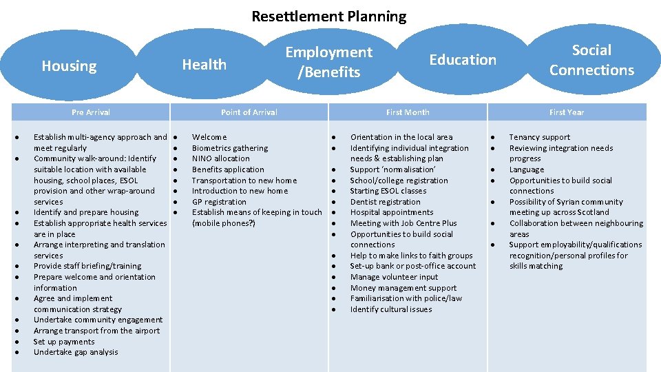 Resettlement Planning Health Housing Pre Arrival Establish multi-agency approach and meet regularly Community walk-around: