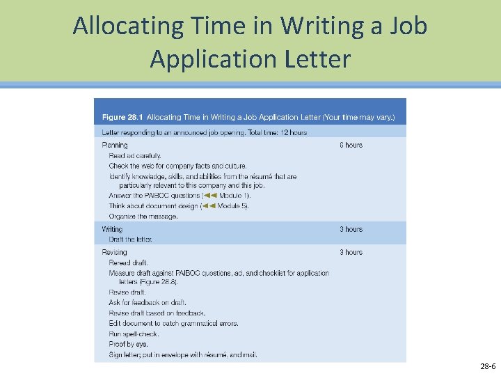 Allocating Time in Writing a Job Application Letter 28 -6 