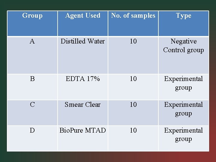 Group Agent Used No. of samples Type A Distilled Water 10 Negative Control group