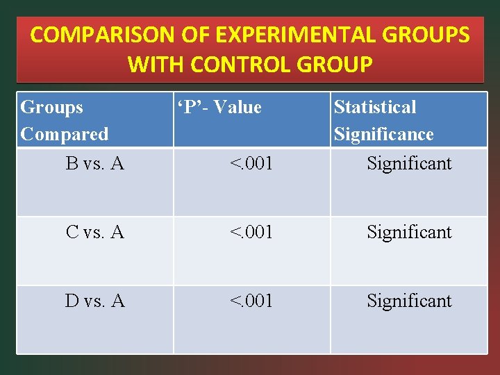 COMPARISON OF EXPERIMENTAL GROUPS WITH CONTROL GROUP Groups Compared ‘P’- Value Statistical Significance B