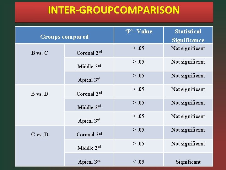 INTER-GROUPCOMPARISON Groups compared B vs. C B vs. D Coronal 3 rd Middle 3