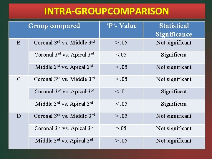 INTRA-GROUPCOMPARISON Group compared B C D ‘P’- Value Statistical Significance Coronal 3 rd vs.