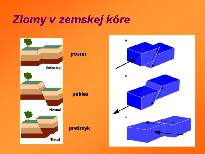 Zlomy v zemskej kôre posun pokles prešmyk Zlomy v zemskej kôre posun pokles prešmyk