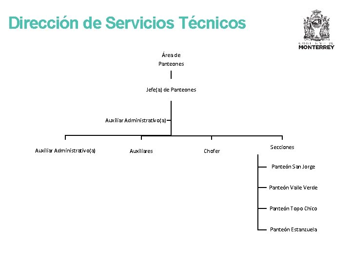 Dirección de Servicios Técnicos Área de Panteones Jefe(a) de Panteones Auxiliar Administrativo(a) Auxiliares Chofer