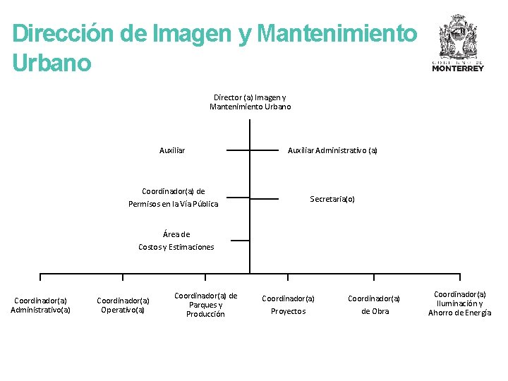 Dirección de Imagen y Mantenimiento Urbano Director (a) Imagen y Mantenimiento Urbano Auxiliar Administrativo