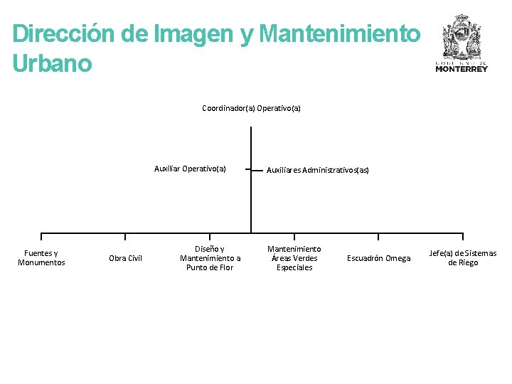 Dirección de Imagen y Mantenimiento Urbano Coordinador(a) Operativo(a) Auxiliar Operativo(a) Fuentes y Monumentos Obra