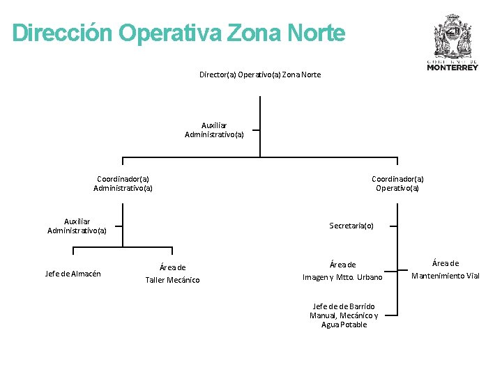 Dirección Operativa Zona Norte Director(a) Operativo(a) Zona Norte Auxiliar Administrativo(a) Coordinador(a) Administrativo(a) Auxiliar Administrativo(a)