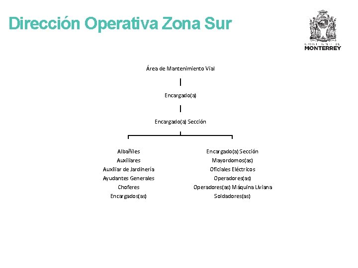 Dirección Operativa Zona Sur Área de Mantenimiento Vial Encargado(a) Sección Albañiles Auxiliar de Jardinería