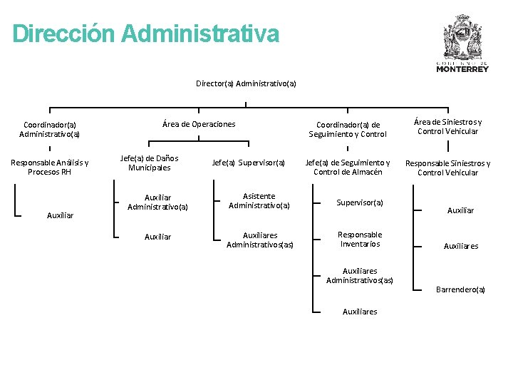 Dirección Administrativa Director(a) Administrativo(a) Coordinador(a) Administrativo(a) Responsable Análisis y Procesos RH Auxiliar Área de