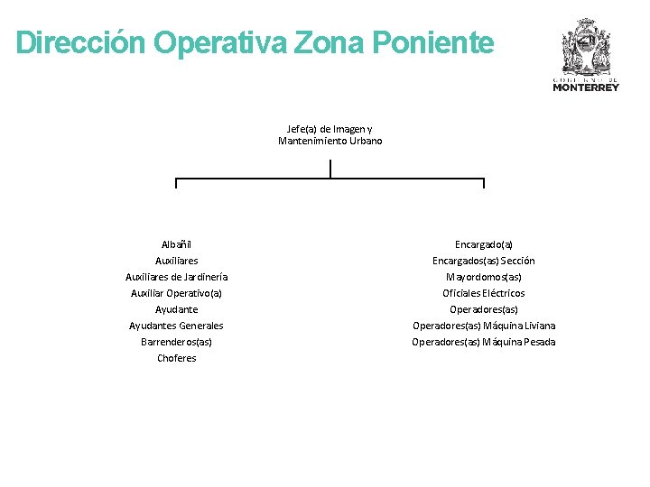 Dirección Operativa Zona Poniente Jefe(a) de Imagen y Mantenimiento Urbano Albañil Auxiliares de Jardinería