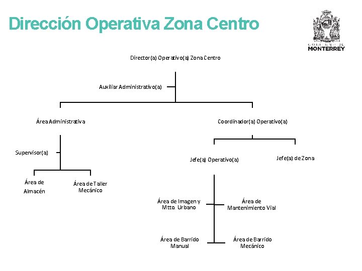 Dirección Operativa Zona Centro Director(a) Operativo(a) Zona Centro Auxiliar Administrativo(a) Área Administrativa Supervisor(a) Área