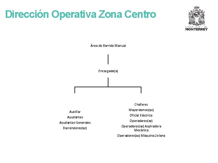 Dirección Operativa Zona Centro Área de Barrido Manual Encargado(a) Auxiliar Ayudantes Generales Barrenderos(as) Choferes