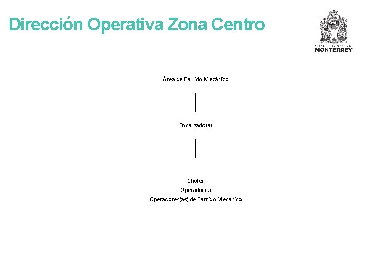 Dirección Operativa Zona Centro Área de Barrido Mecánico Encargado(a) Chofer Operador(a) Operadores(as) de Barrido